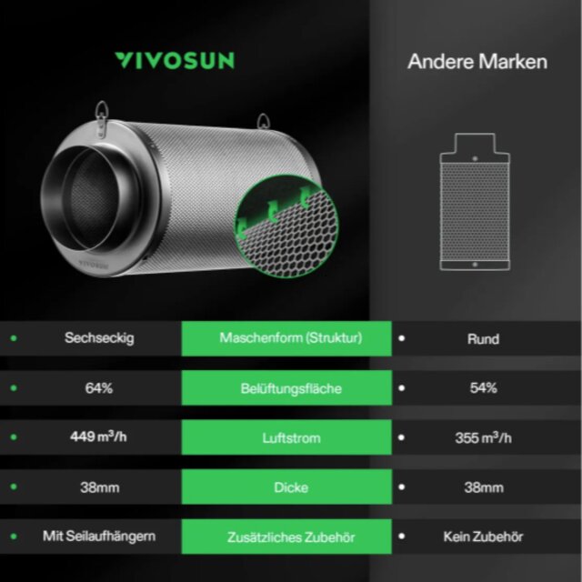 VIVOSUN Aktivkohlefilter 10cm