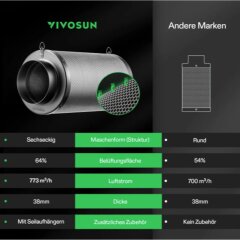 VIVOSUN Aktivkohlefilter 15cm