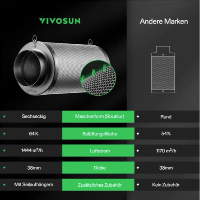VIVOSUN Aktivkohlefilter 20cm